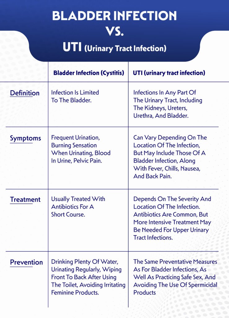 Differentiating-UTIs-and-Bladder-Infections-1