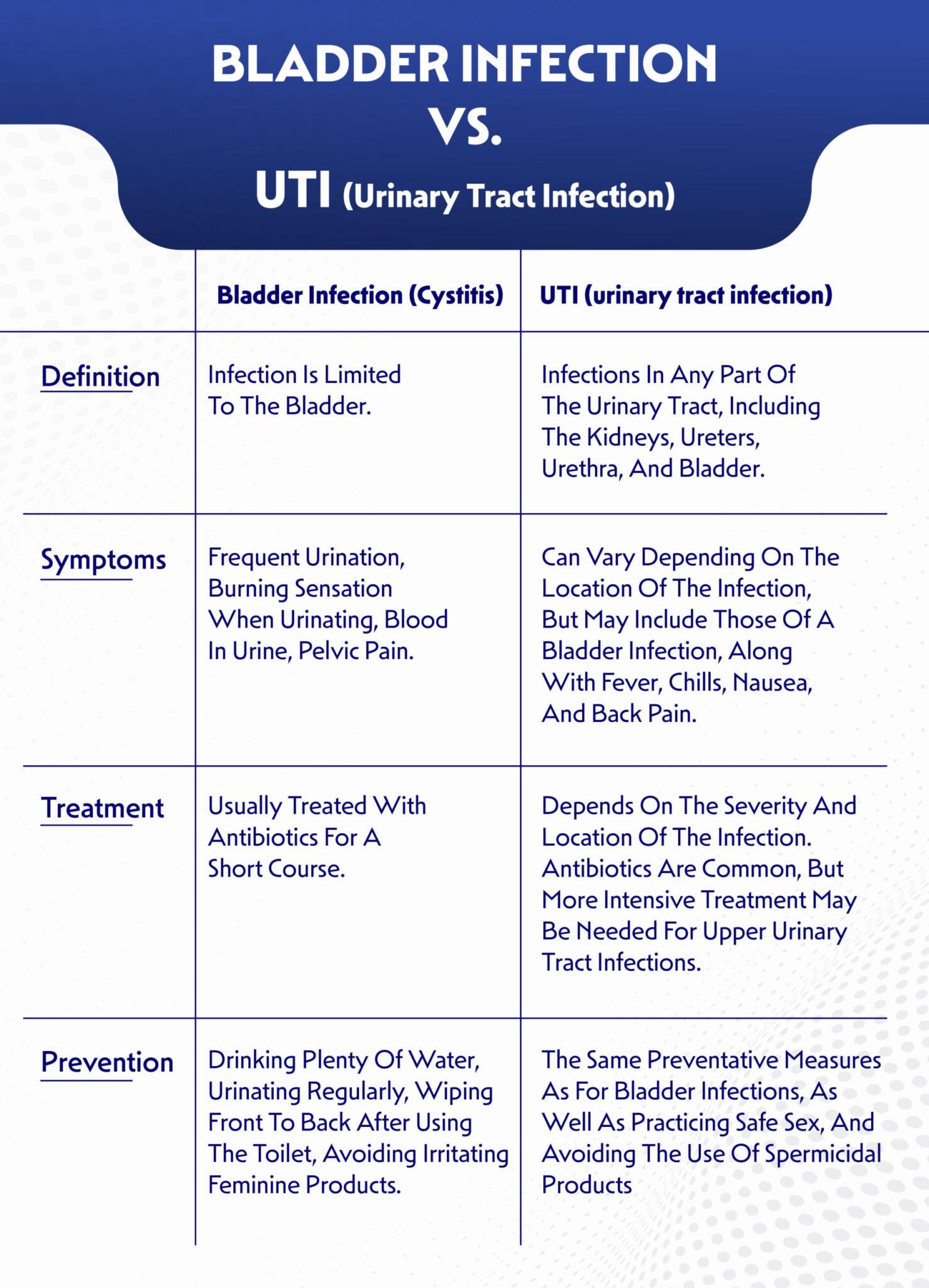Differentiating UTIs and Bladder Infections