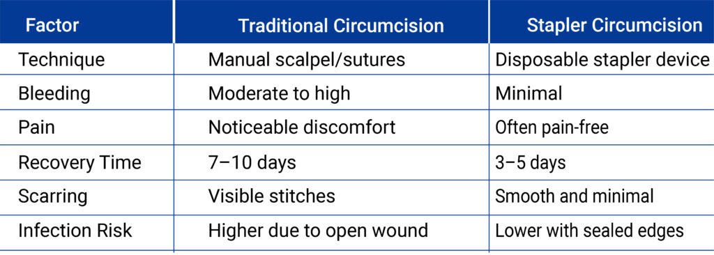 Differences Between Stapler and Traditional Circumcision 